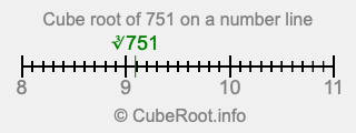 Cube root of 751 on a number line Cube root of 751 on a number line