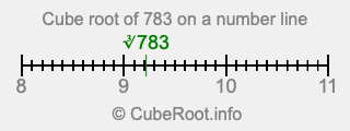 Cube root of 783 on a number line