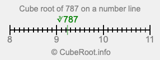 Cube root of 787 on a number line