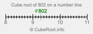Cube root of 802 on a number line