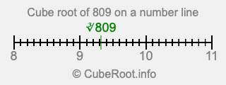 Cube root of 809 on a number line