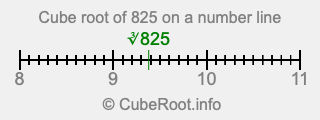 Cube root of 825 on a number line
