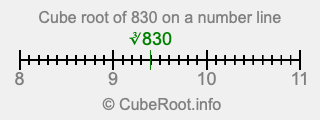 Cube root of 830 on a number line
