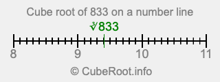 Cube root of 833 on a number line
