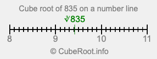 Cube root of 835 on a number line