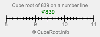 Cube root of 839 on a number line