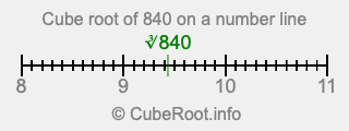 Cube root of 840 on a number line