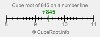 Cube root of 845 on a number line