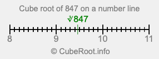 Cube root of 847 on a number line