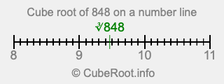Cube root of 848 on a number line