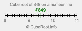 Cube root of 849 on a number line