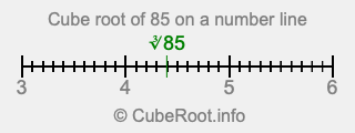 Cube root of 85 on a number line Cube root of 85 on a number line