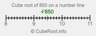 Cube root of 850 on a number line