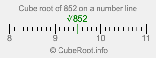 Cube root of 852 on a number line