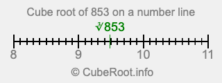Cube root of 853 on a number line