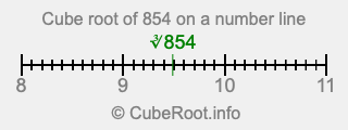 Cube root of 854 on a number line