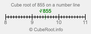 Cube root of 855 on a number line