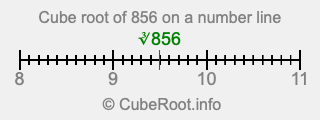 Cube root of 856 on a number line
