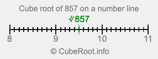Cube root of 857 on a number line