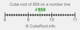 Cube root of 859 on a number line