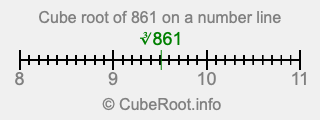 Cube root of 861 on a number line