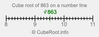 Cube root of 863 on a number line
