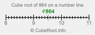 Cube root of 864 on a number line