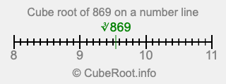 Cube root of 869 on a number line