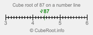 Cube root of 87 on a number line
