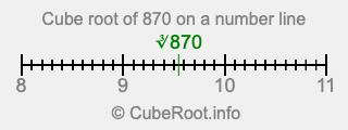 Cube root of 870 on a number line
