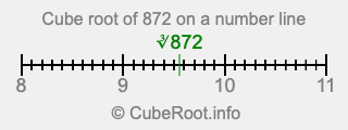 Cube root of 872 on a number line