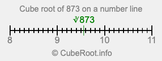 Cube root of 873 on a number line