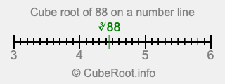 Cube root of 88 on a number line