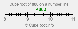 Cube root of 880 on a number line