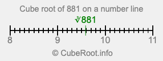 Cube root of 881 on a number line