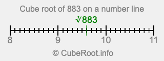 Cube root of 883 on a number line