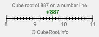 Cube root of 887 on a number line