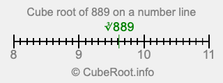 Cube root of 889 on a number line