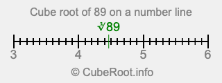 Cube root of 89 on a number line Cube root of 89 on a number line