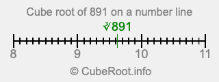 Cube root of 891 on a number line