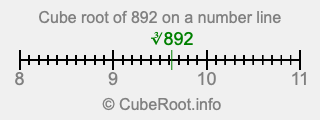 Cube root of 892 on a number line