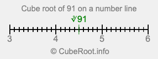 Cube root of 91 on a number line Cube root of 91 on a number line