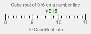 Cube root of 916 on a number line