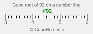 Cube root of 92 on a number line