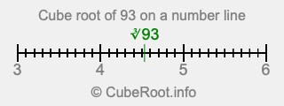 Cube root of 93 on a number line