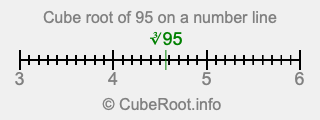 Cube root of 95 on a number line Cube root of 95 on a number line