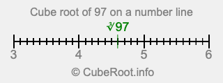 Cube root of 97 on a number line Cube root of 97 on a number line
