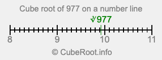 Cube root of 977 on a number line