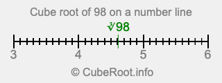 Cube root of 98 on a number line Cube root of 98 on a number line