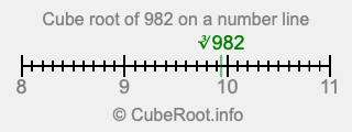Cube root of 982 on a number line